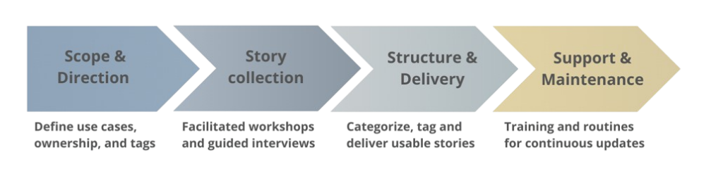 Process for story bank